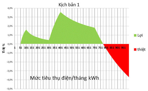 Rút ngắn bậc thang giá điện - Ảnh 1.