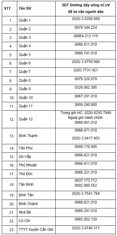 47 bệnh viện ở TP HCM sẵn sàng tiếp nhận bệnh nhân nCoV - Ảnh 2.