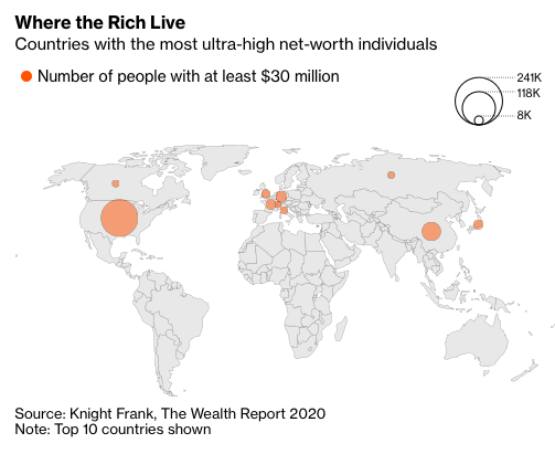 Mỹ vẫn vượt Trung Quốc về số người siêu giàu mới - Ảnh 1.
