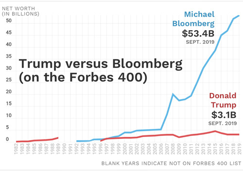 Michael Bloomberg giàu gấp 17 lần ông Donald Trump - Ảnh 2.