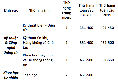 Trường ĐH Bách khoa Hà Nội tăng 100 hạng trong bảng xếp hạng thế giới - Ảnh 2.