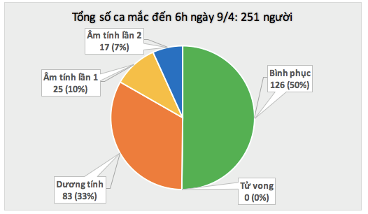 Một tháng qua, lần đầu tiên Việt Nam không ghi nhận ca mắc Covid-19 mới trong 24 giờ - Ảnh 2.