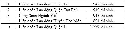 Công bố kết quả đợt 1 hội thi An toàn vệ sinh viên giỏi năm 2020 - Ảnh 2.