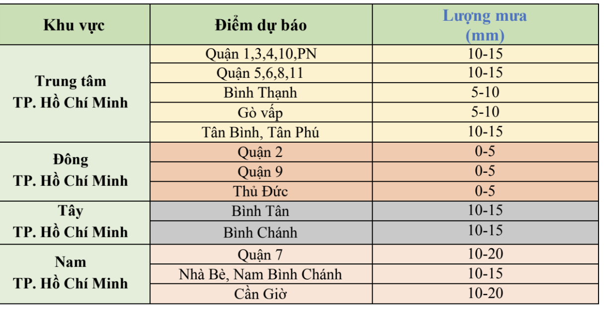 Toàn TP HCM xuất hiện mưa,  xua tan oi bức - Ảnh 1.