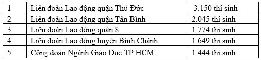 Công bố kết quả đợt 2 hội thi An toàn vệ sinh viên giỏi năm 2020 - Ảnh 2.