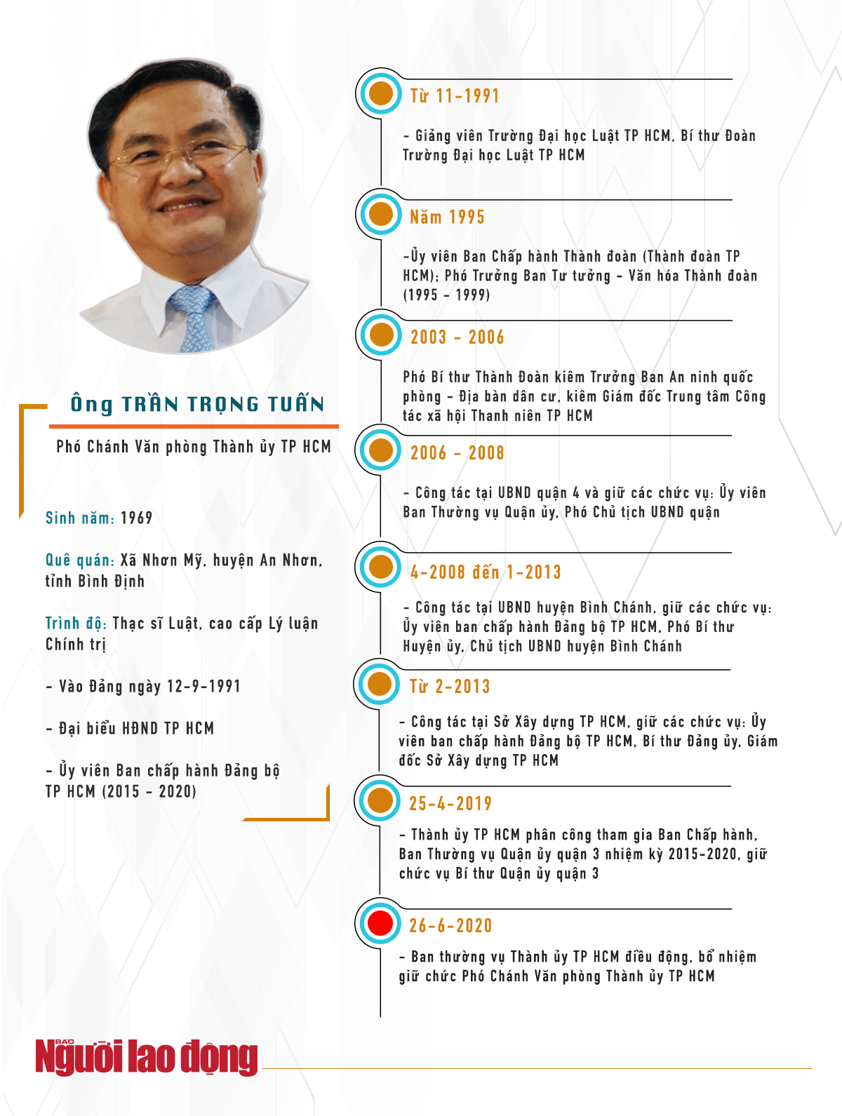 [Infographic] Quan lộ của ông Trần Vĩnh Tuyến và ông Trần Trọng Tuấn - Ảnh 2.