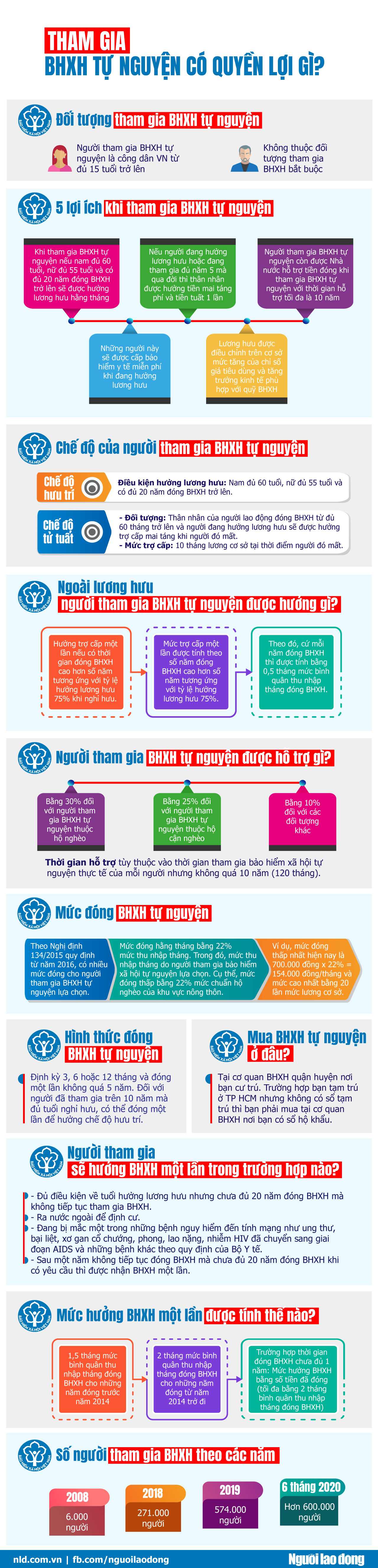 [Infographic] Tham gia bảo hiểm xã hội tự nguyện có quyền lợi gì? - Ảnh 1.