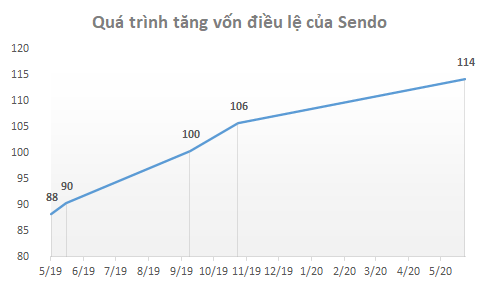 Thương vụ sáp nhập tỷ đô giữa Tiki và Sendo đã bị hủy? - Ảnh 1.