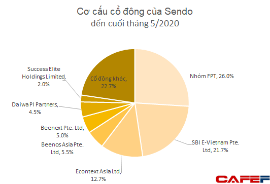 Thương vụ sáp nhập tỷ đô giữa Tiki và Sendo đã bị hủy? - Ảnh 2.