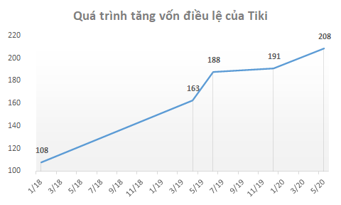 Thương vụ sáp nhập tỷ đô giữa Tiki và Sendo đã bị hủy? - Ảnh 3.