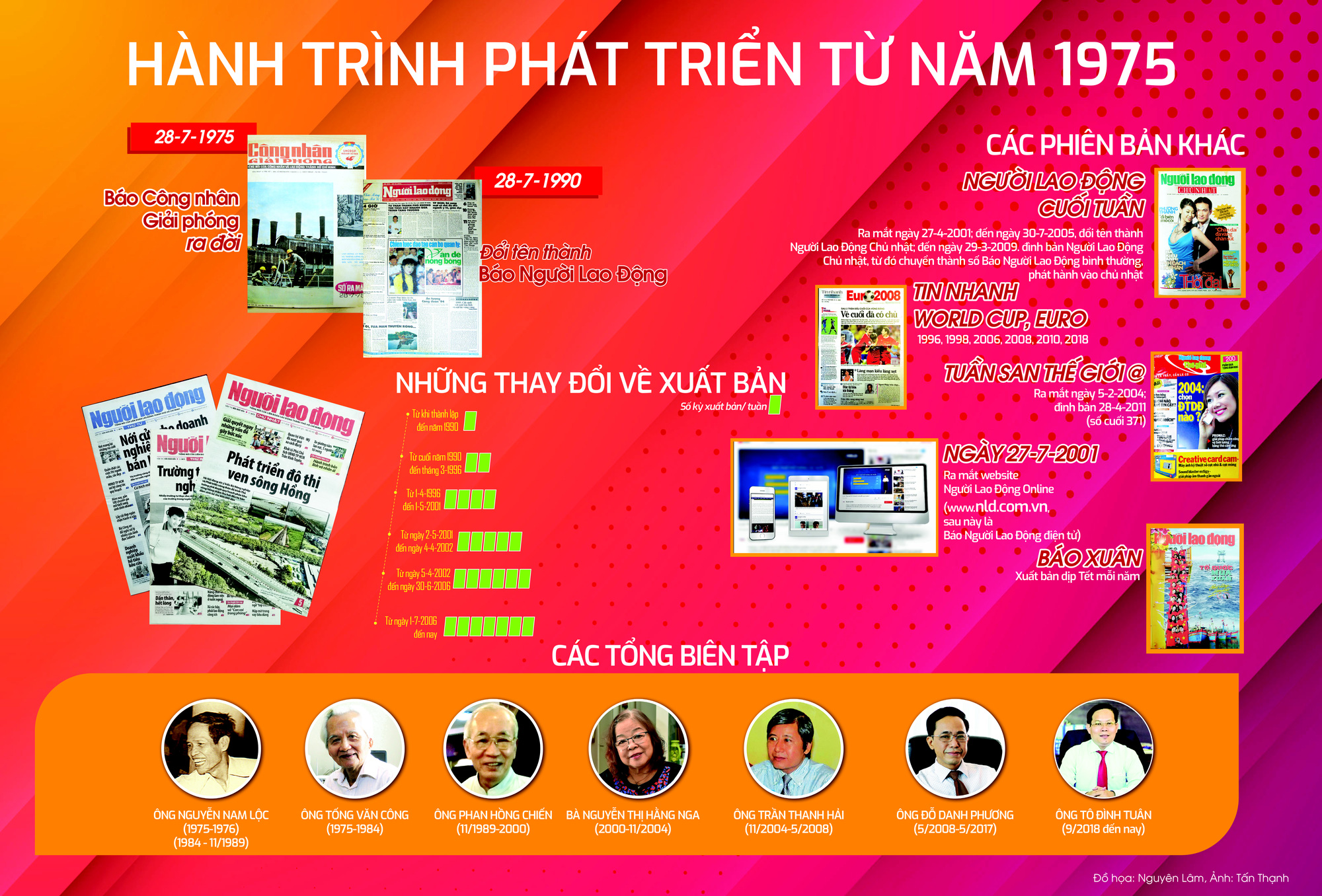 Hành trình phát triển Báo Người Lao Động từ năm 1975 - Ảnh 1.