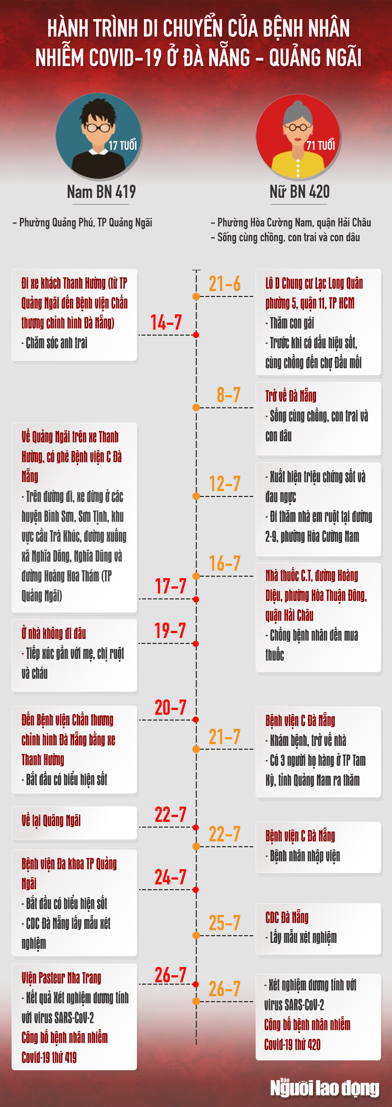 [Infographic] Hai ca nhiễm Covid-19 gồm 416 và 418 đã đi những đâu? - Ảnh 2.