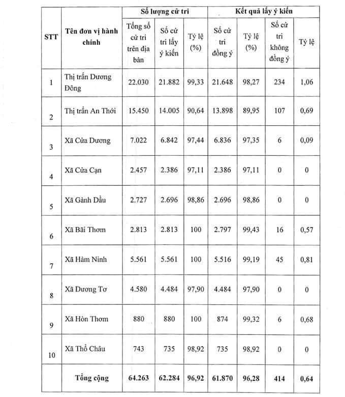 Hơn 96% cử tri đồng ý Phú Quốc trở thành TP đảo đầu tiên của Việt Nam - Ảnh 2.