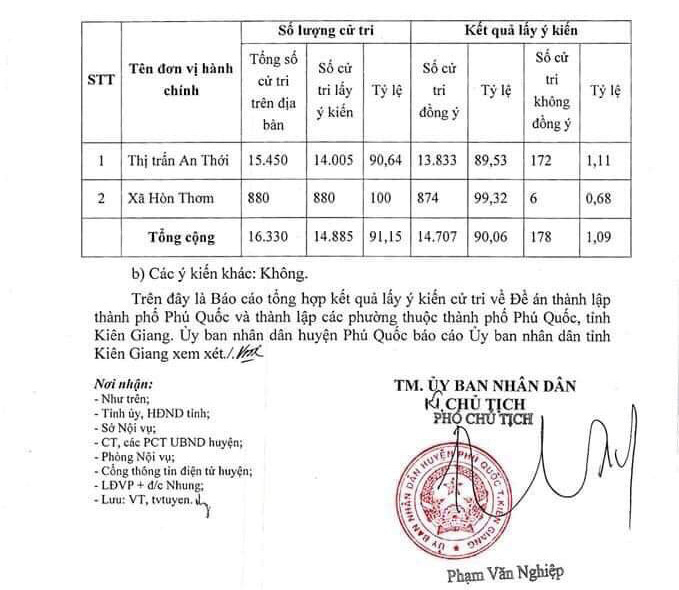 Hơn 96% cử tri đồng ý Phú Quốc trở thành TP đảo đầu tiên của Việt Nam - Ảnh 4.