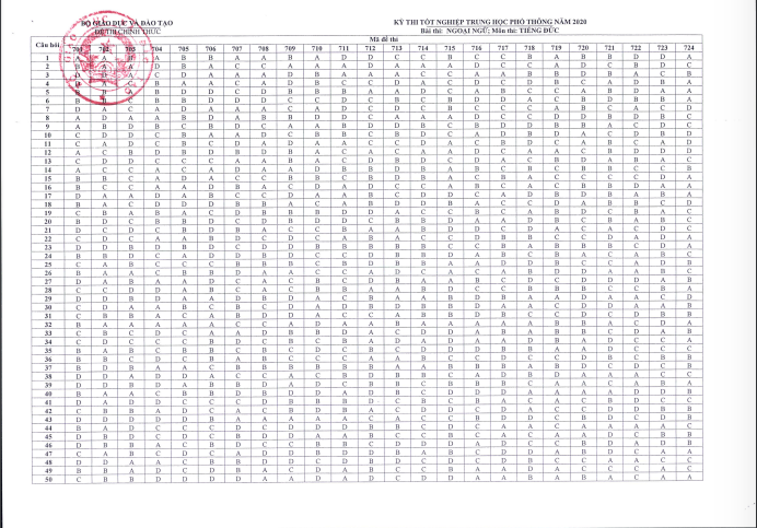 Bộ GD-ĐT công bố đáp án chính thức đề thi tốt nghiệp THPT 2020 - Ảnh 6.