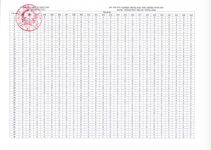 Bộ GD-ĐT công bố đáp án chính thức đề thi tốt nghiệp THPT 2020 - Ảnh 9.