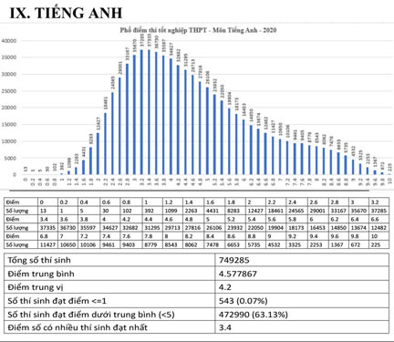 Vì sao điểm thi môn tiếng Anh bét bảng? - Ảnh 1.