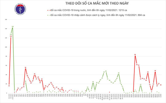 Sáng 30 Tết, Việt Nam có thêm 18 ca mắc Covid-19 trong cộng đồng - Ảnh 1.