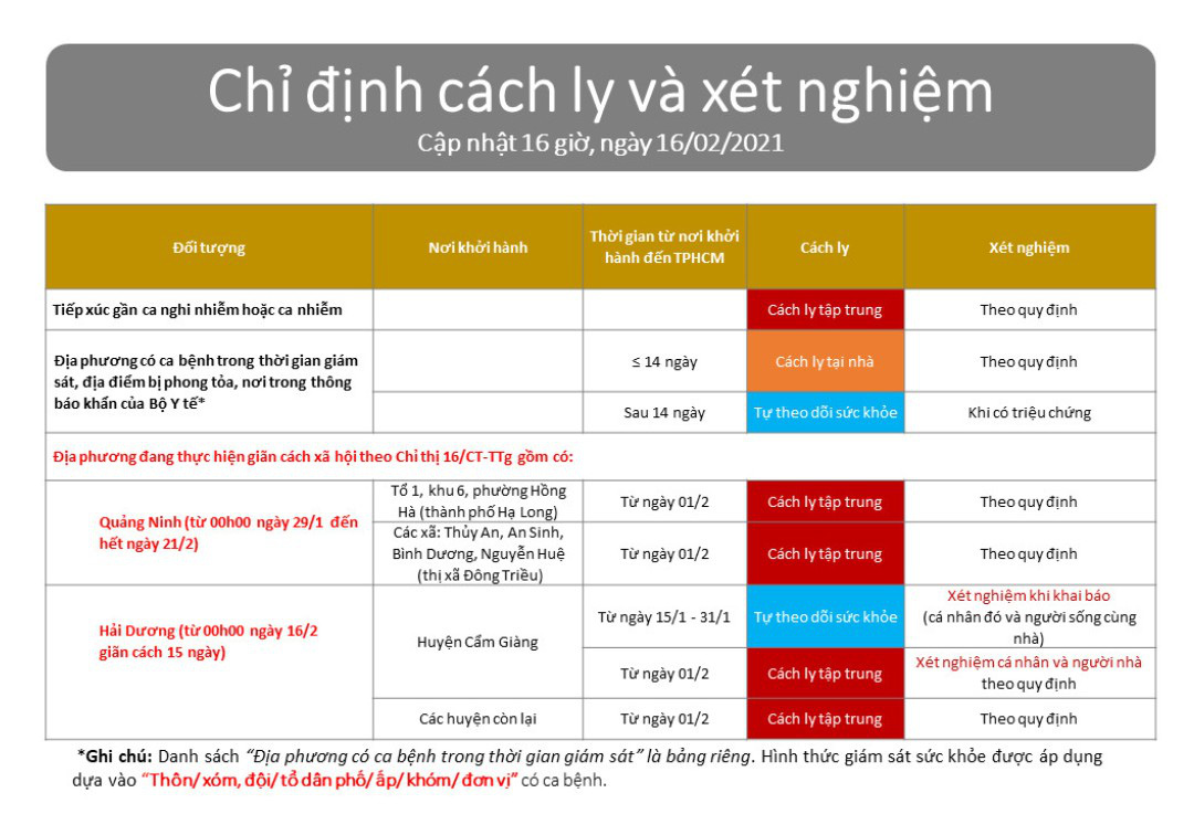 Người dân trở lại TP HCM sau Tết sẽ được giám sát và xét nghiệm thế nào? - Ảnh 2.