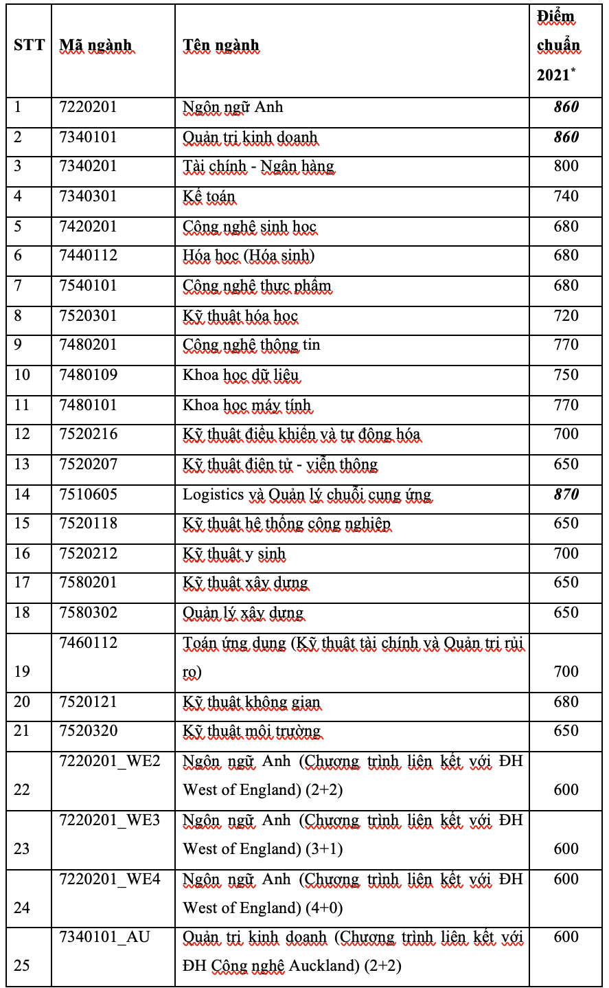 Trường ĐH Quốc tế công bố điểm chuẩn đánh giá năng lực