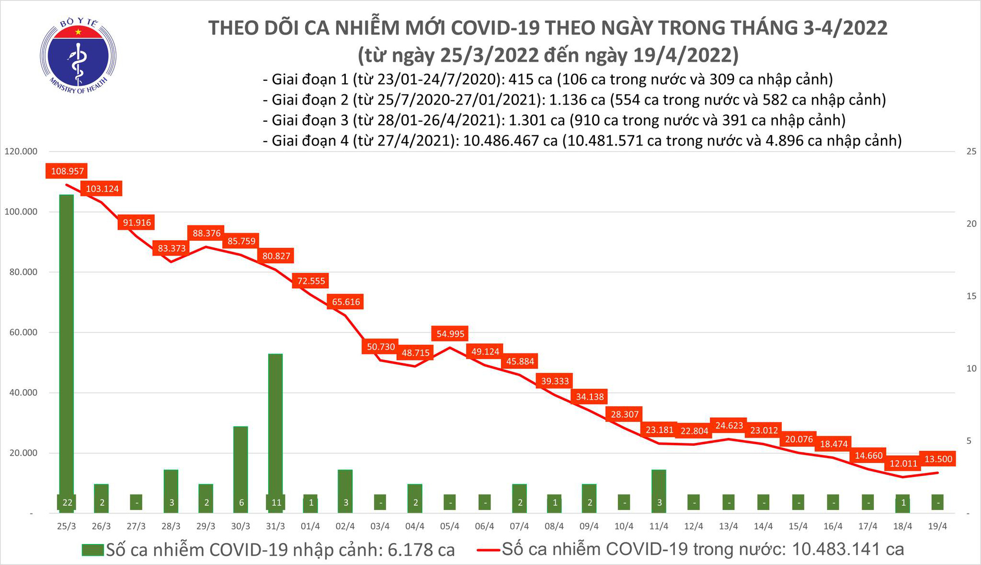 Dịch Covid-19 hôm nay: Số mắc và tử vong tăng nhẹ, cả nước thêm 13.500 F0 - Ảnh 1. Dịch Covid-19 hôm nay: Số mắc và tử vong tăng nhẹ, cả nước thêm 13.500 F0 - Ảnh 1.