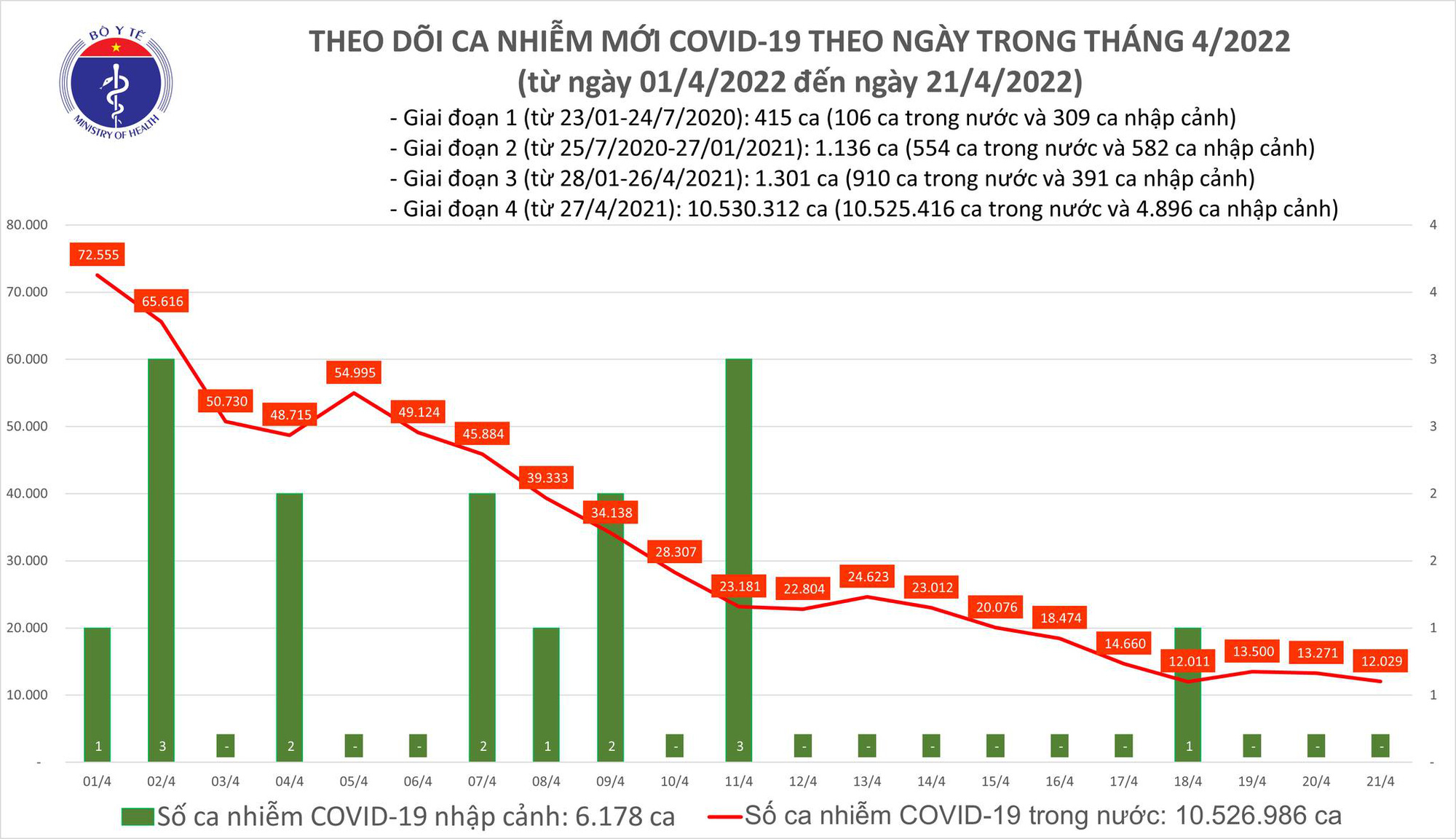 Dịch Covid-19 hôm nay: Thêm 10.365 ca nhiễm, TP HCM giảm sâu xuống còn 76 F0 - Ảnh 1. Dịch Covid-19 hôm nay: Thêm 10.365 ca nhiễm, TP HCM giảm sâu xuống còn 76 F0 - Ảnh 1.