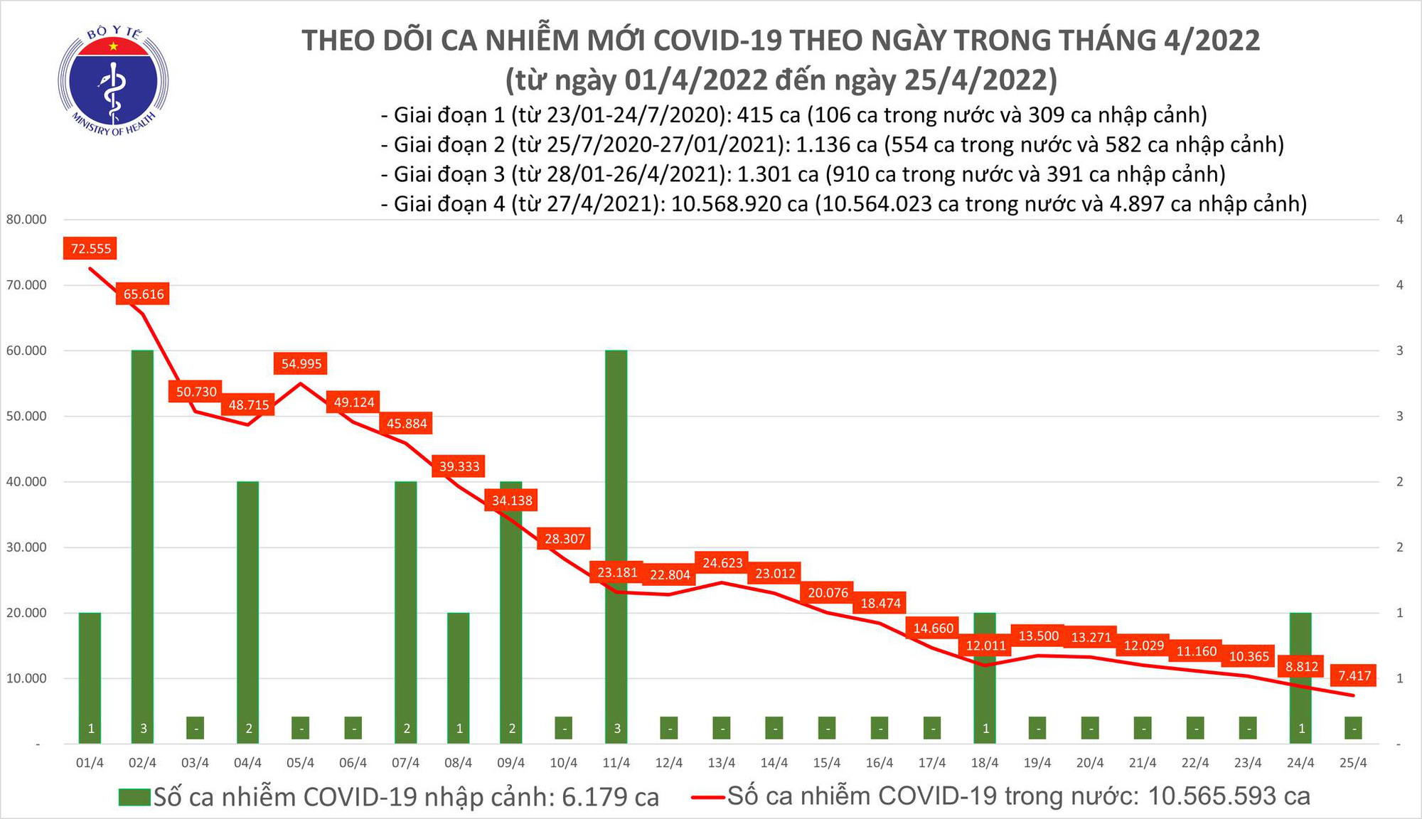 Dịch Covid-19 hôm nay: Thêm 7.417 ca nhiễm, TP HCM chỉ ghi nhận 38 F0 - Ảnh 1. Dịch Covid-19 hôm nay: Thêm 7.417 ca nhiễm, TP HCM chỉ ghi nhận 38 F0 - Ảnh 1.