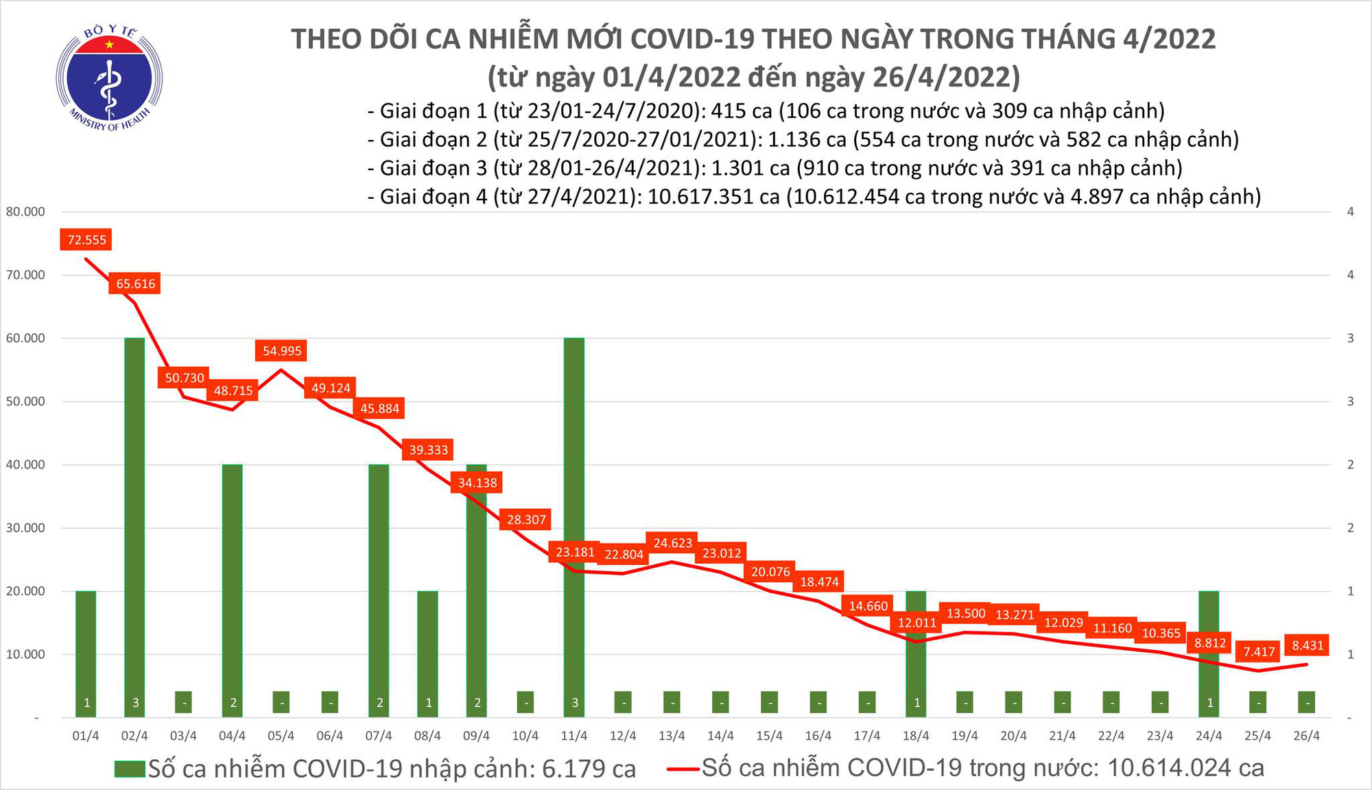 Dịch Covid-19 hôm nay: Số ca nhiễm mới tăng, Hà Nội bổ sung 40.000 F0 - Ảnh 1. Dịch Covid-19 hôm nay: Số ca nhiễm mới tăng, Hà Nội bổ sung 40.000 F0 - Ảnh 1.