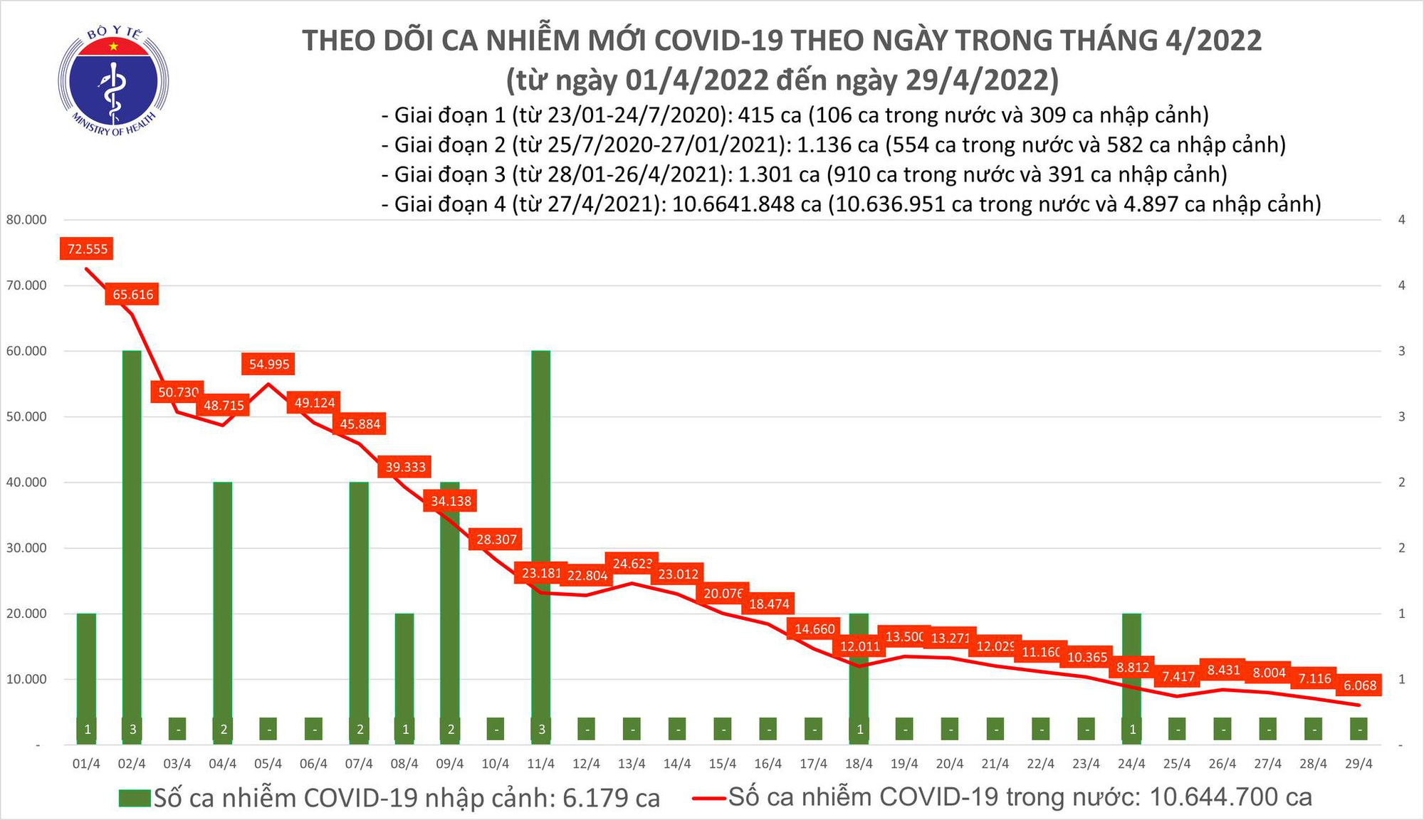 Dịch Covid-19 hôm nay: Thêm 6.068 F0, bản đồ dịch tễ thay đổi khác biệt trong 1 tháng - Ảnh 1. Dịch Covid-19 hôm nay: Thêm 6.068 F0, bản đồ dịch tễ thay đổi khác biệt trong 1 tháng - Ảnh 1.