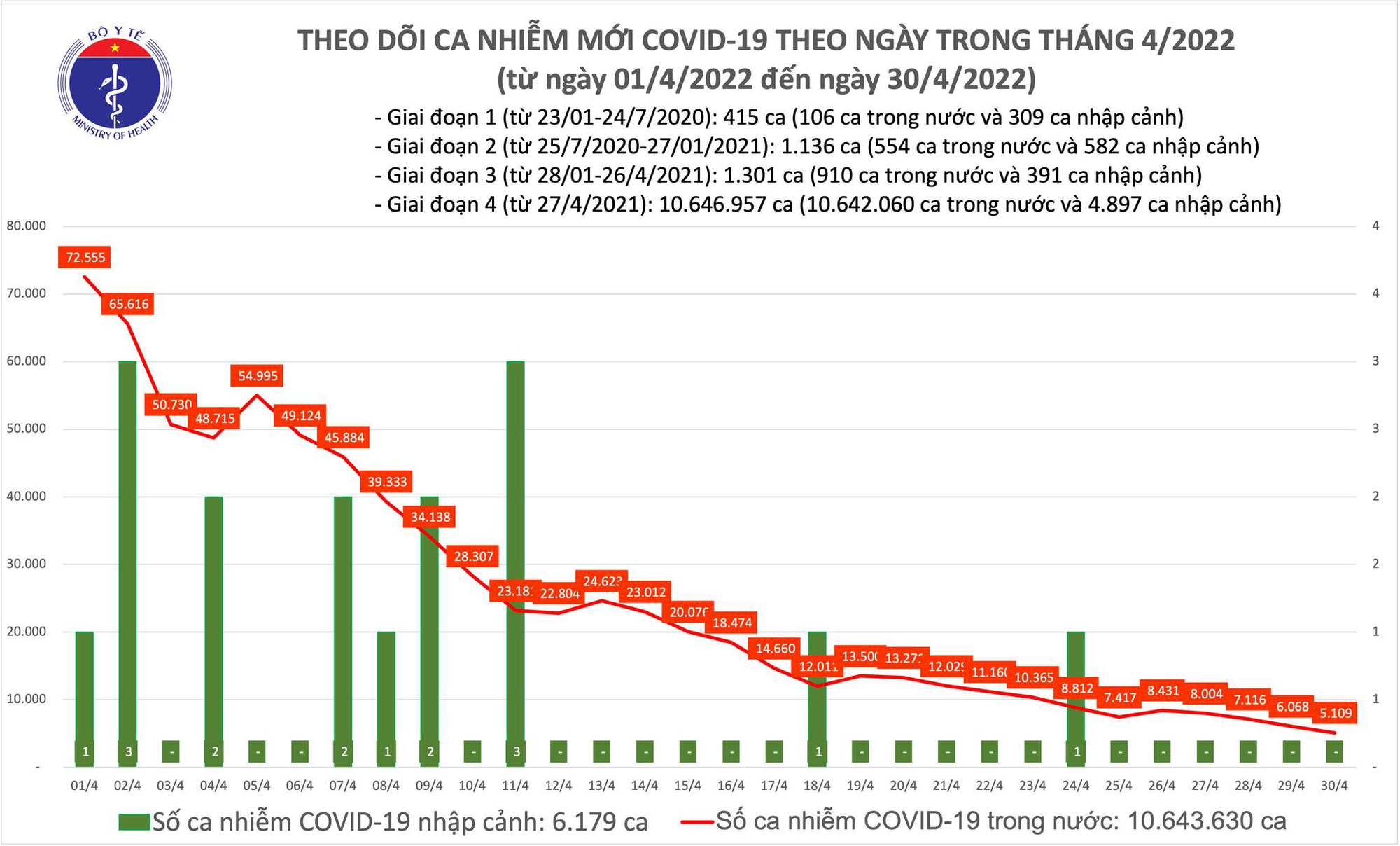 Dịch Covid-19 hôm nay: Thêm 5.109 ca nhiễm, còn hơn 1,3 triệu F0 đang điều trị - Ảnh 1. Dịch Covid-19 hôm nay: Thêm 5.109 ca nhiễm, còn hơn 1,3 triệu F0 đang điều trị - Ảnh 1.