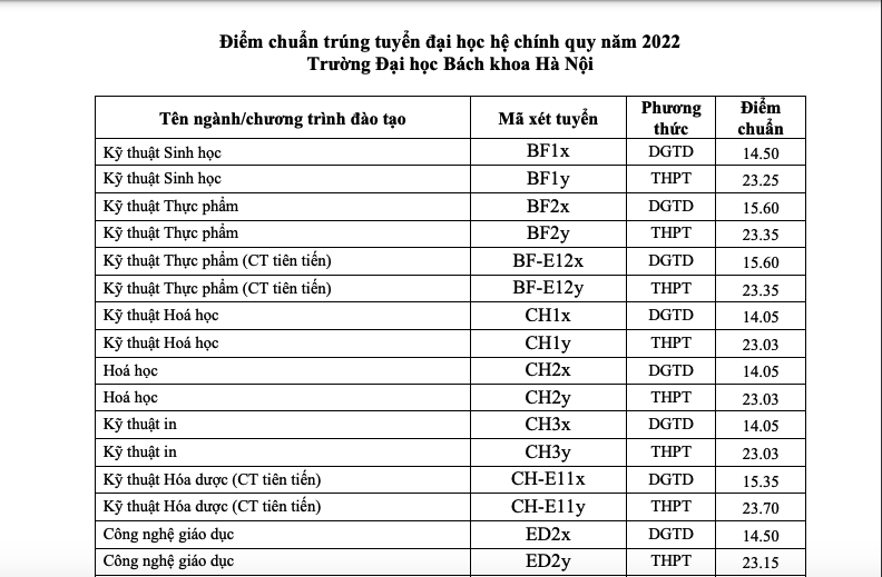 Điểm chuẩn học viện Ngoại giao Trường ĐH Bách khoa Hà Nội Trường ĐH