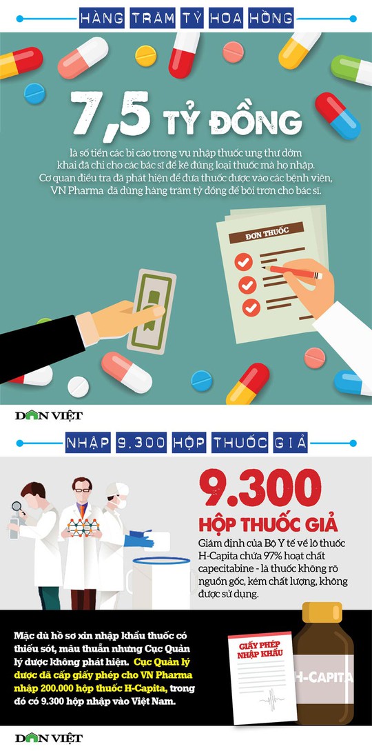 Thuốc chữa ung thư giả của VN Pharma đi đâu? - Ảnh 1.