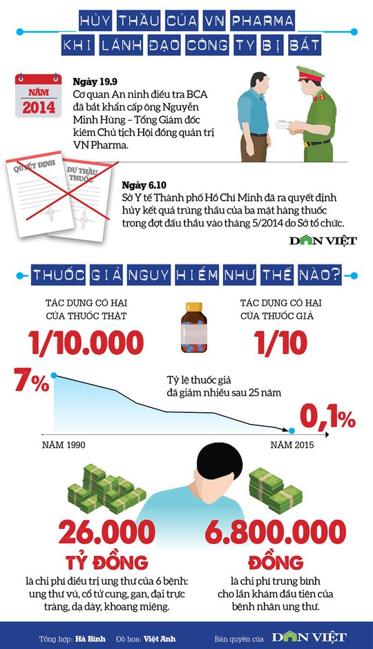 Thuốc chữa ung thư giả của VN Pharma đi đâu? - Ảnh 3.