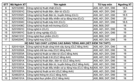 Các trường ĐH đồng loạt công bố điểm xét tuyển - Ảnh 2.