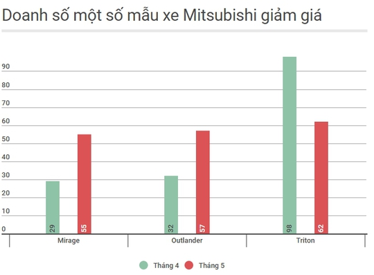 Cuộc chiến giảm giá: Có xe bán chạy, xe vẫn ế - Ảnh 6.