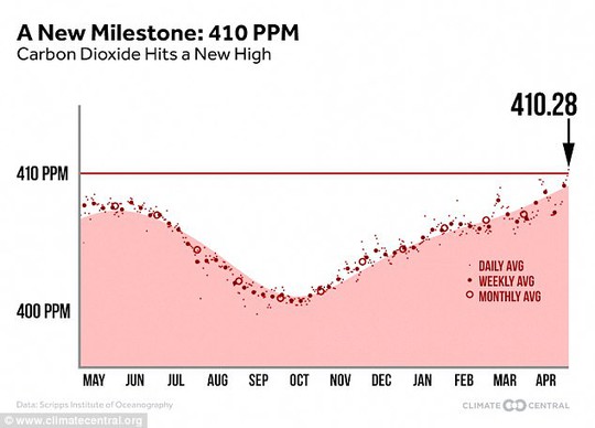 
Mật độ khí CO2 trong khí quyển đạt mức cao kỷ lục: 410 ppm. Nguồn: Trung tâm khí tượng Mỹ.
