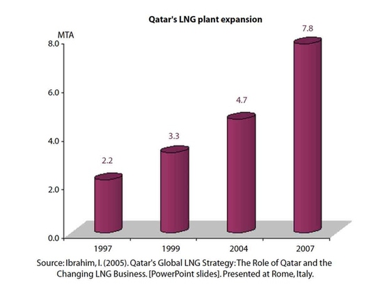 Qatar giàu lên nhanh chóng như thế nào - Ảnh 6.