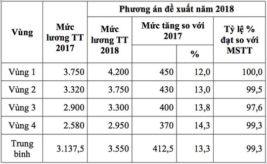 Lương tối thiểu 2018: Vì sao Tổng LĐLĐ Việt Nam đề xuất tăng 13,3 % - Ảnh 1.