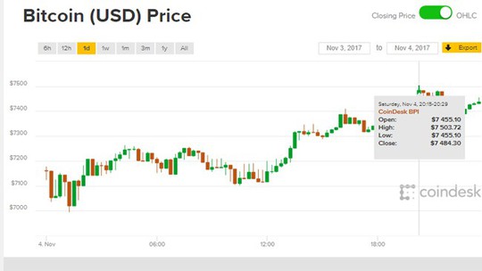 Giá Bitcoin ngày 5-11: Lại phá kỷ lục - Ảnh 2.