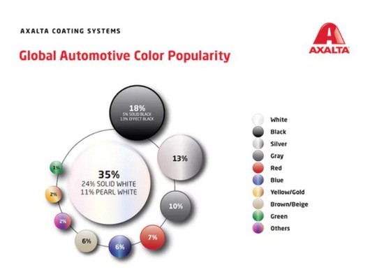 Màu sắc xe ảnh hưởng đáng kể đến giá trị bán lại - Ảnh 5.