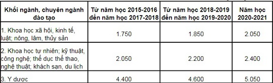 Học phí ĐH công lập có thể lên tới 5 triệu đồng/tháng - Ảnh 2.