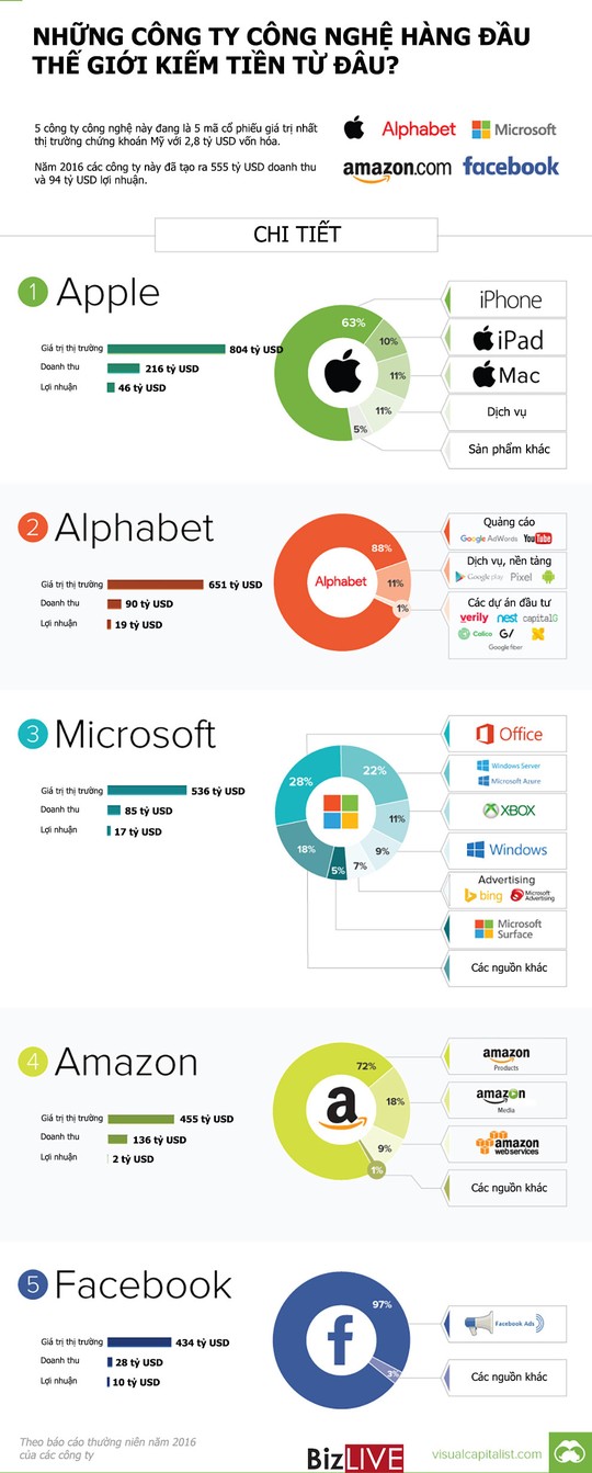 Những công ty công nghệ hàng đầu thế giới kiếm tiền từ đâu? - Ảnh 1.