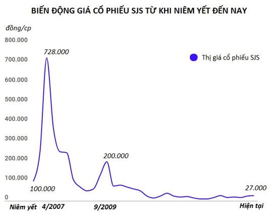 Thị giá hiện tại của SJS chưa bằng con số lẻ vào thời kỳ hoàng kim của cổ phiếu này. Đồ họa: Quang Thắng.