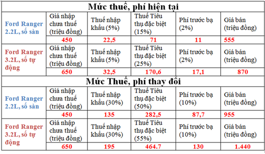 Thuế tăng, xe bán tải giá đội thêm 400 triệu đồng? - Ảnh 1.