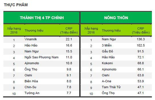 Nam Ngư - nhãn hiệu gia vị được tin chọn - Ảnh 1.