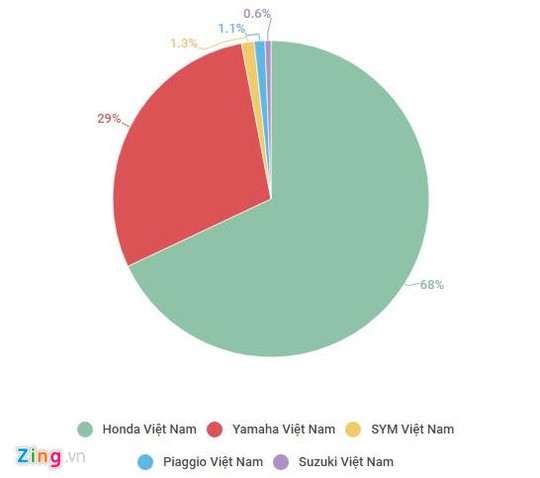 Dù có đề xuất cấm, doanh số xe máy vẫn tăng - Ảnh 2.