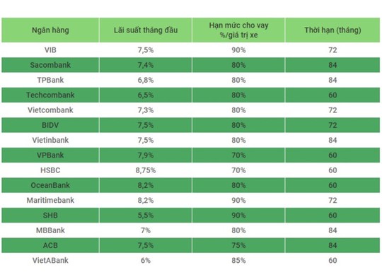 Ngân hàng nào cho vay mua ô tô trả góp rẻ nhất hiện nay? - Ảnh 1.
