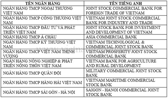BIDV lọt top 10 ngân hàng uy tín Việt Nam năm 2017 - Ảnh 1.