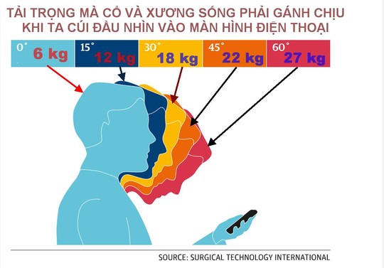 Người trẻ đi đứng như cụ già cũng vì điện thoại di động - Ảnh 2.