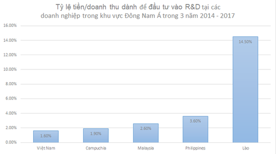 Doanh nghiệp Việt Nam đầu tư vào R&D thấp hơn Lào, Campuchia - Ảnh 1.
